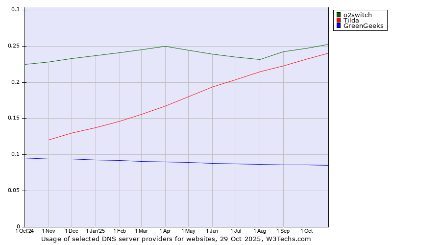 Historical trends in the usage of o2switch vs. Tilda vs. GreenGeeks