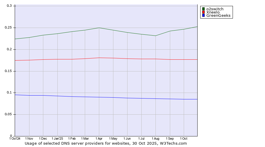Historical trends in the usage of o2switch vs. Xneelo vs. GreenGeeks