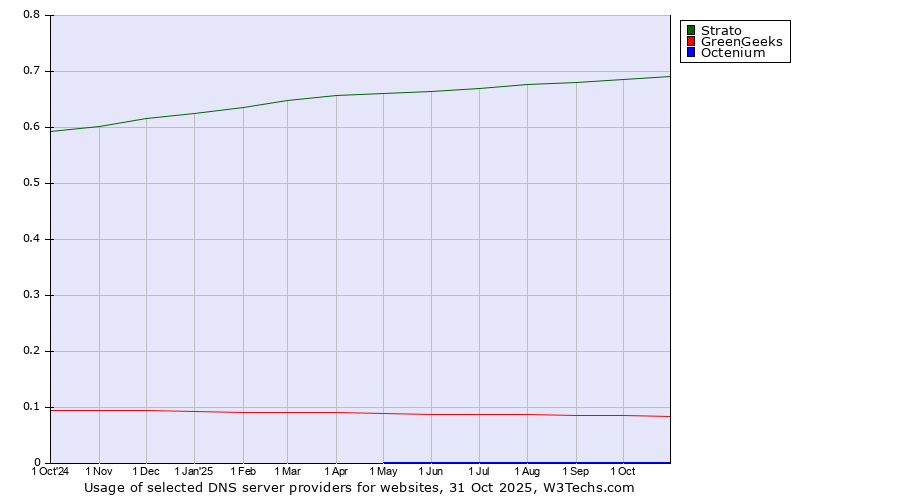 Historical trends in the usage of Strato vs. GreenGeeks vs. Octenium
