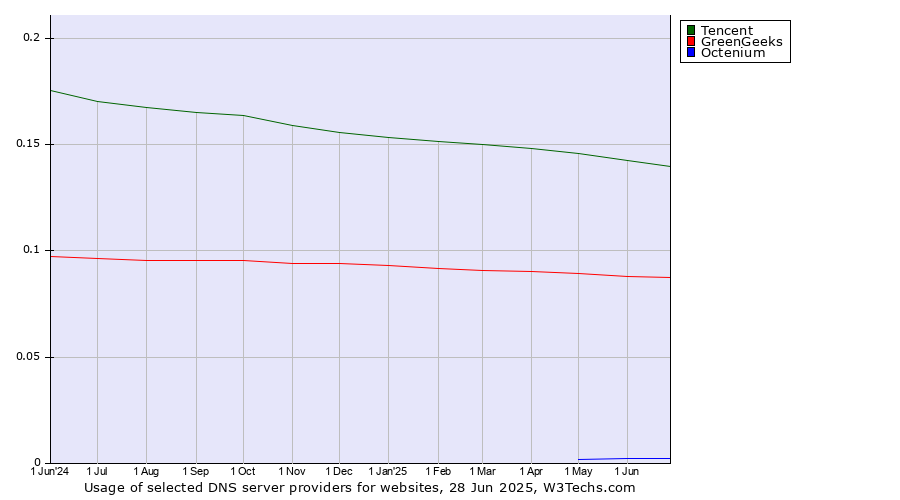 Historical trends in the usage of Tencent vs. GreenGeeks vs. Octenium