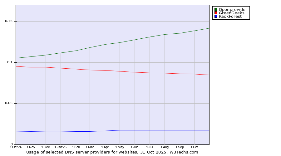 Historical trends in the usage of Openprovider vs. GreenGeeks vs. RackForest