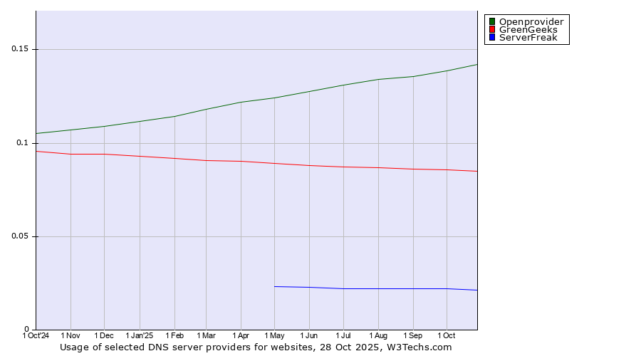 Historical trends in the usage of Openprovider vs. GreenGeeks vs. ServerFreak