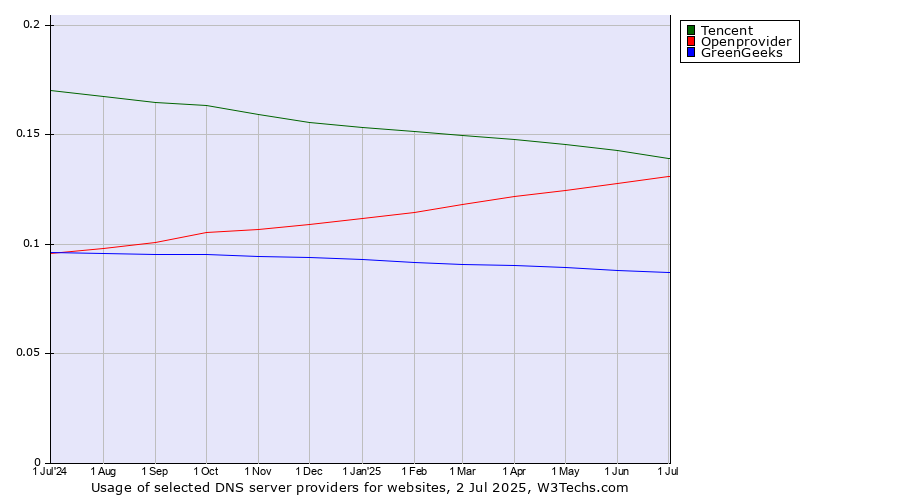 Historical trends in the usage of Tencent vs. Openprovider vs. GreenGeeks