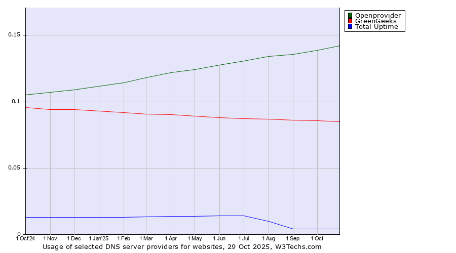 Historical trends in the usage of Openprovider vs. GreenGeeks vs. Total Uptime