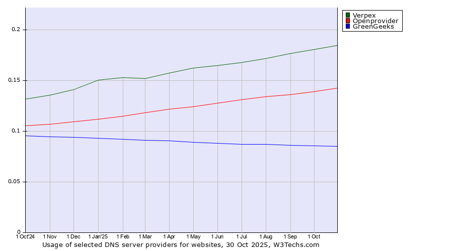 Historical trends in the usage of Verpex vs. Openprovider vs. GreenGeeks