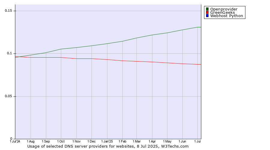 Historical trends in the usage of Openprovider vs. GreenGeeks vs. Webhost Python