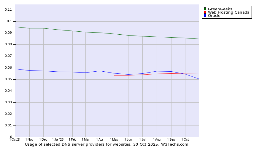 Historical trends in the usage of GreenGeeks vs. Web Hosting Canada vs. Oracle