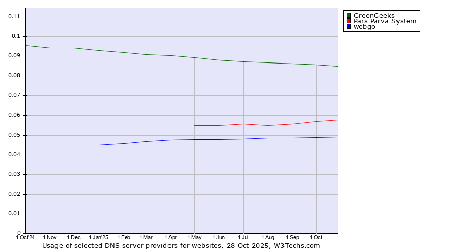 Historical trends in the usage of GreenGeeks vs. Pars Parva System vs. webgo