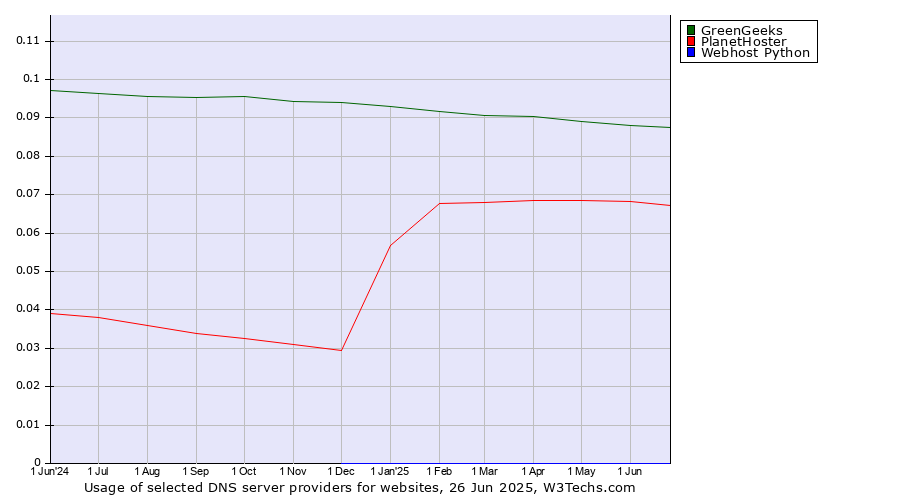 Historical trends in the usage of GreenGeeks vs. PlanetHoster vs. Webhost Python