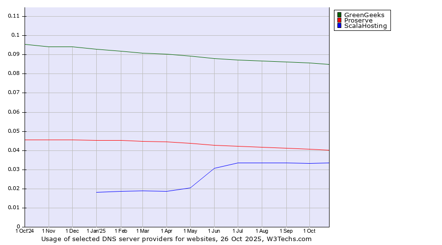 Historical trends in the usage of GreenGeeks vs. Proserve vs. ScalaHosting