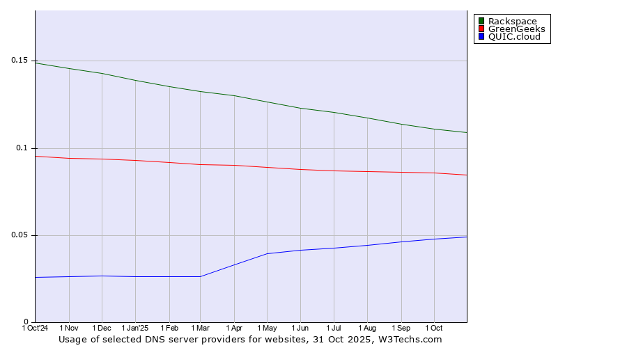 Historical trends in the usage of Rackspace vs. GreenGeeks vs. QUIC.cloud