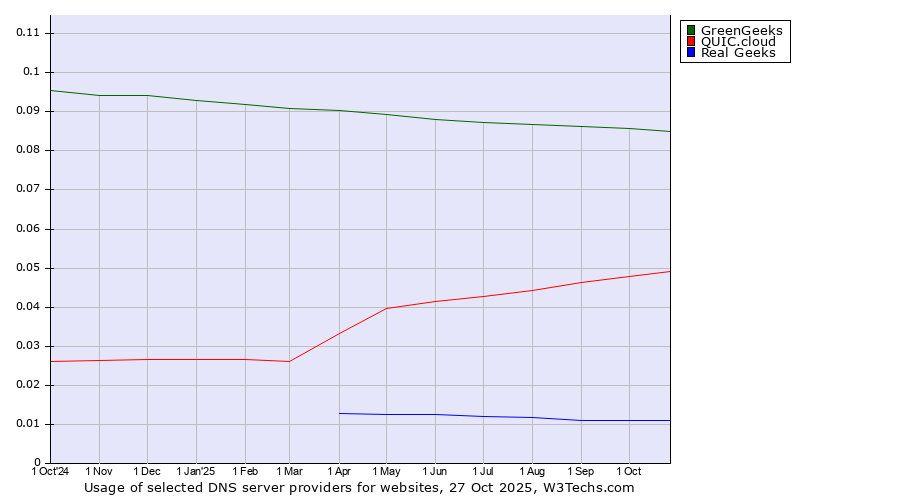 Historical trends in the usage of GreenGeeks vs. QUIC.cloud vs. Real Geeks