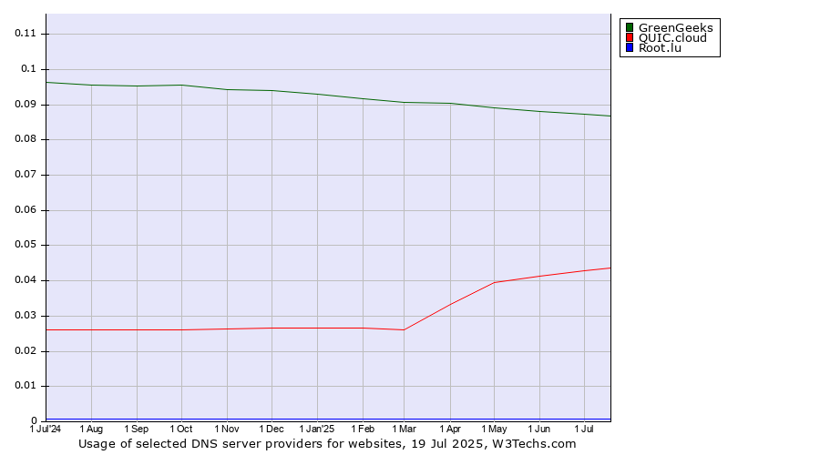 Historical trends in the usage of GreenGeeks vs. QUIC.cloud vs. Root.lu