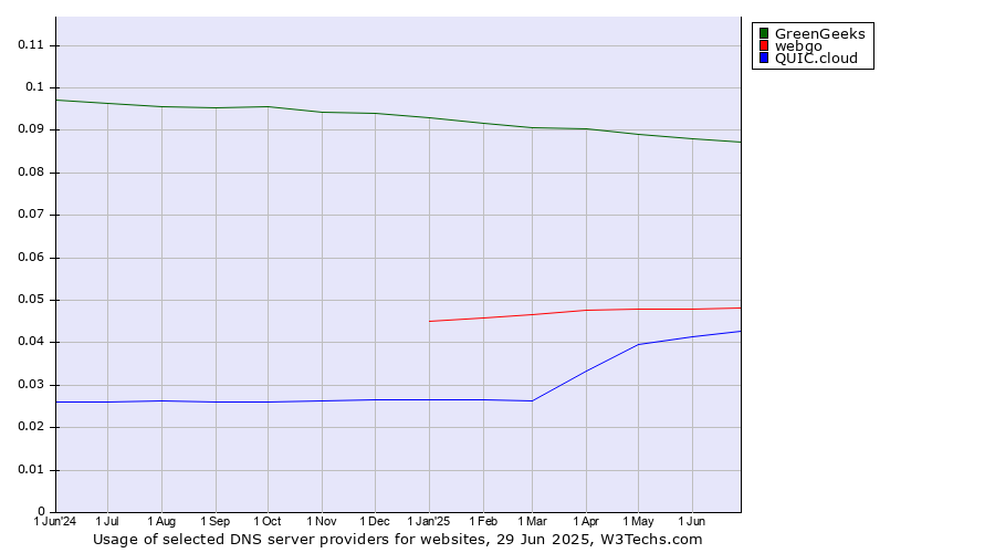 Historical trends in the usage of GreenGeeks vs. webgo vs. QUIC.cloud