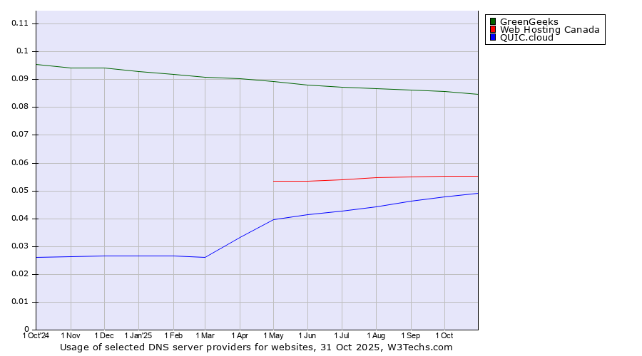 Historical trends in the usage of GreenGeeks vs. Web Hosting Canada vs. QUIC.cloud