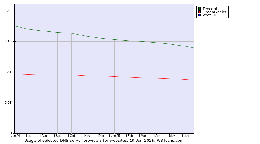 Historical trends in the usage of Tencent vs. GreenGeeks vs. Root.lu