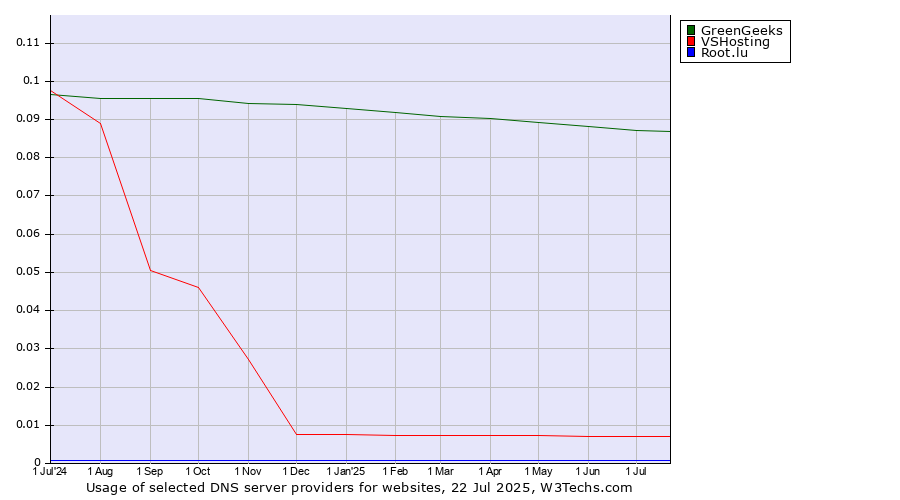 Historical trends in the usage of GreenGeeks vs. VSHosting vs. Root.lu