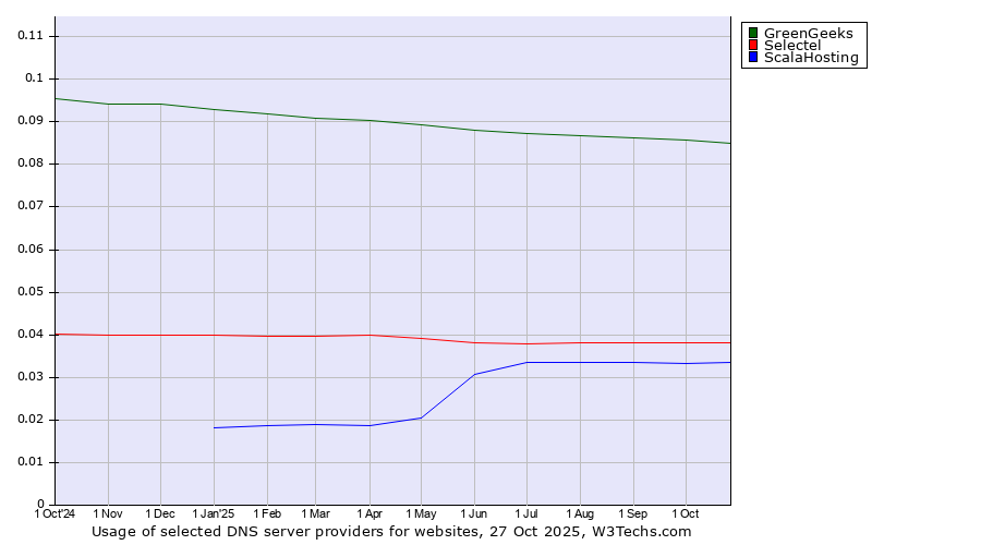 Historical trends in the usage of GreenGeeks vs. Selectel vs. ScalaHosting