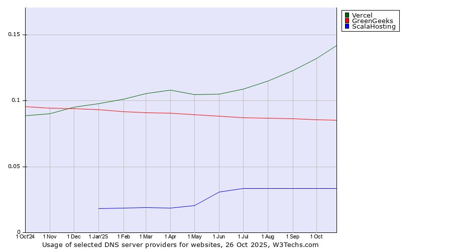 Historical trends in the usage of Vercel vs. GreenGeeks vs. ScalaHosting