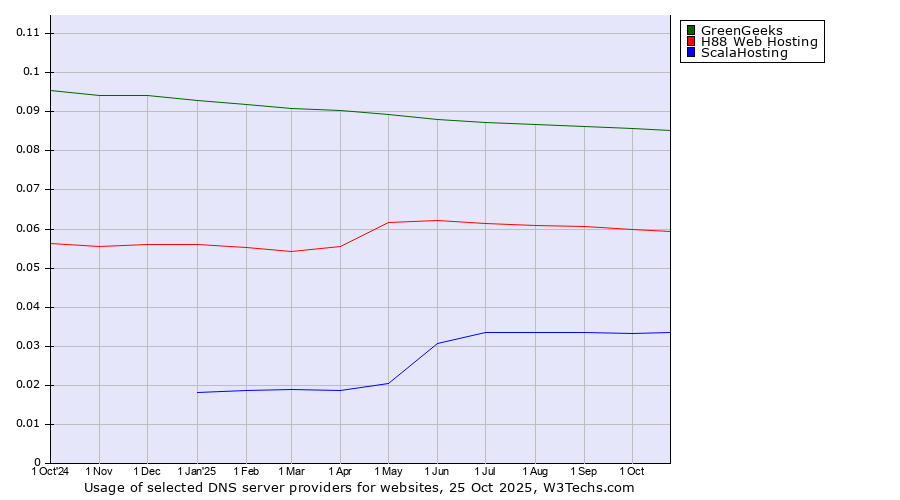 Historical trends in the usage of GreenGeeks vs. H88 Web Hosting vs. ScalaHosting