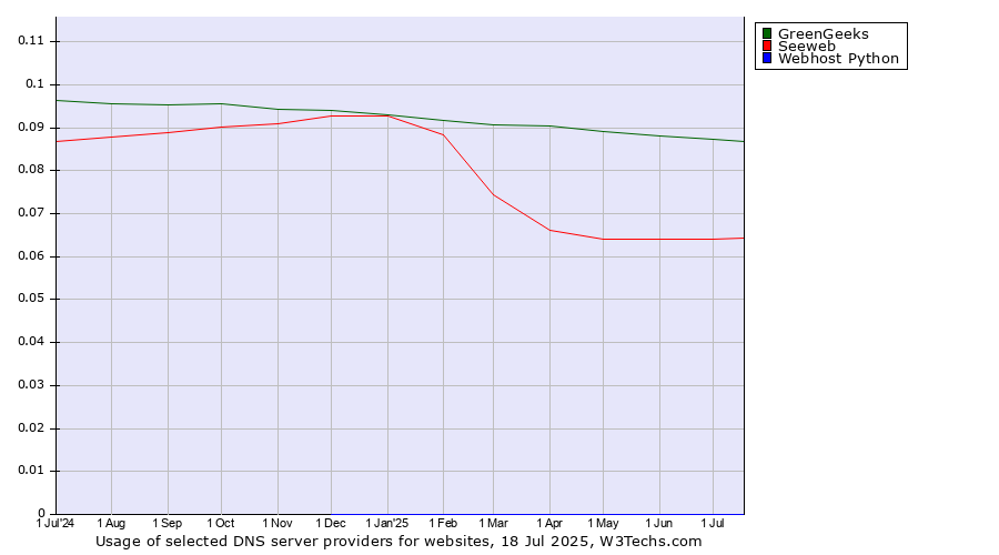 Historical trends in the usage of GreenGeeks vs. Seeweb vs. Webhost Python
