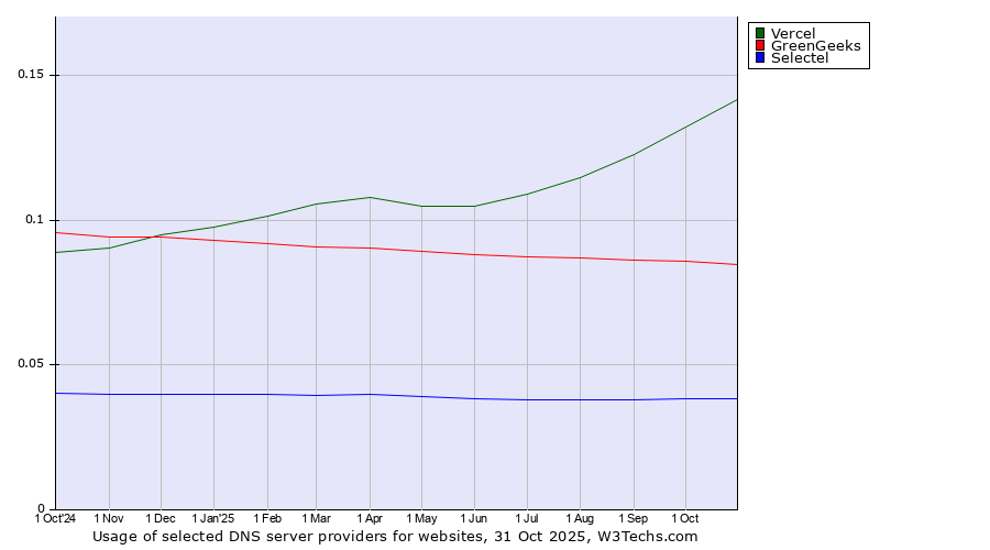 Historical trends in the usage of Vercel vs. GreenGeeks vs. Selectel