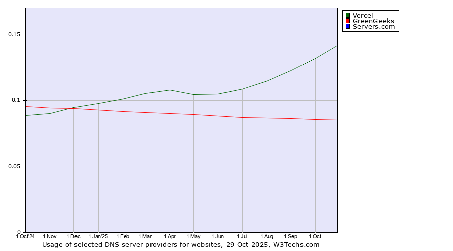 Historical trends in the usage of Vercel vs. GreenGeeks vs. Servers.com