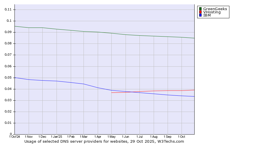Historical trends in the usage of GreenGeeks vs. VHosting vs. IBM