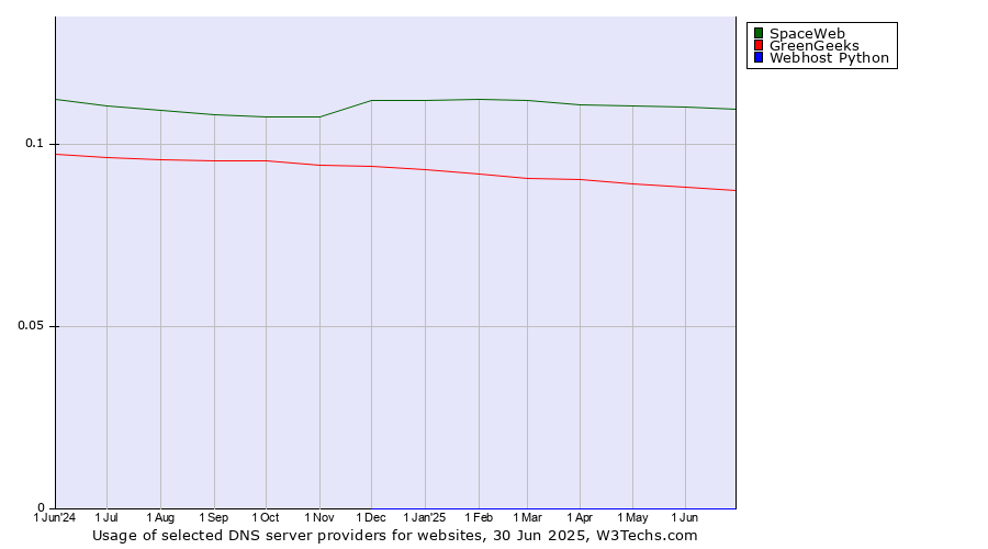 Historical trends in the usage of SpaceWeb vs. GreenGeeks vs. Webhost Python