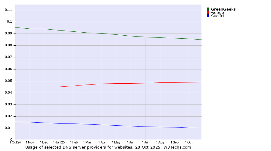 Historical trends in the usage of GreenGeeks vs. webgo vs. Sucuri