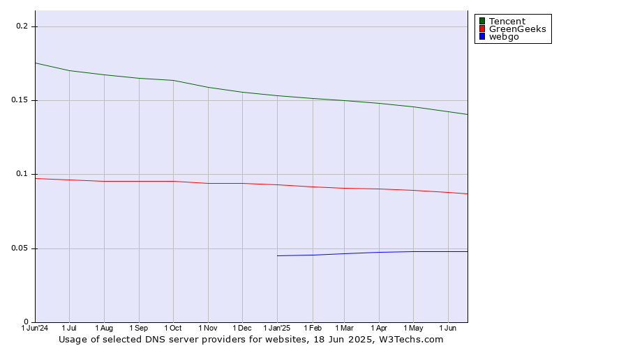 Historical trends in the usage of Tencent vs. GreenGeeks vs. webgo