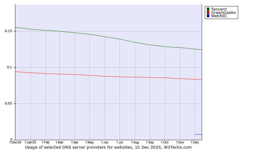 Historical trends in the usage of Tencent vs. GreenGeeks vs. WebNIC