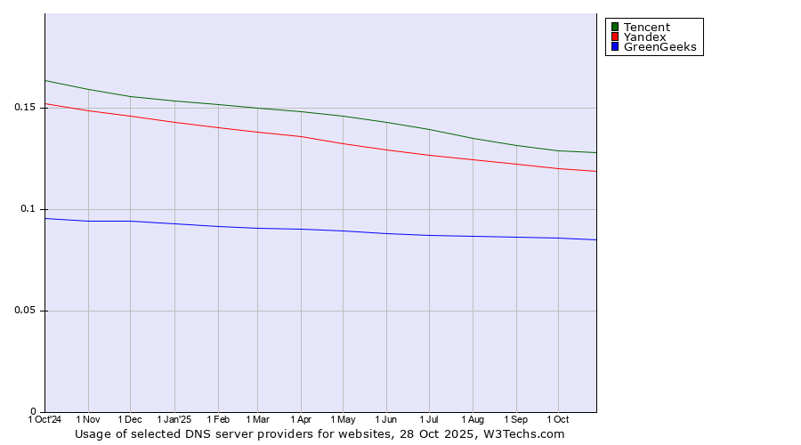 Historical trends in the usage of Tencent vs. Yandex vs. GreenGeeks