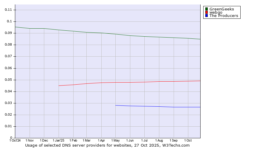 Historical trends in the usage of GreenGeeks vs. webgo vs. The Producers