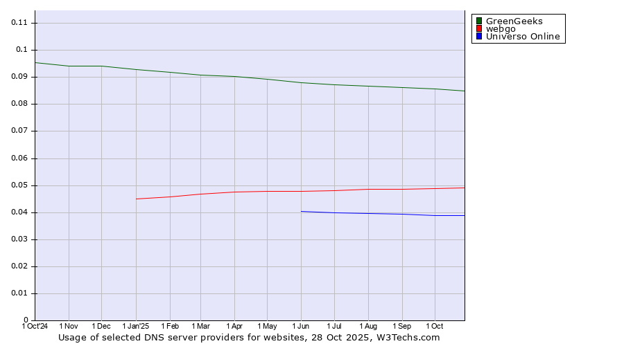 Historical trends in the usage of GreenGeeks vs. webgo vs. Universo Online