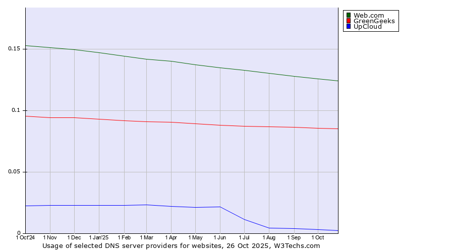 Historical trends in the usage of Web.com vs. GreenGeeks vs. UpCloud