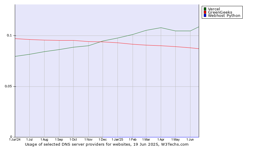 Historical trends in the usage of Vercel vs. GreenGeeks vs. Webhost Python