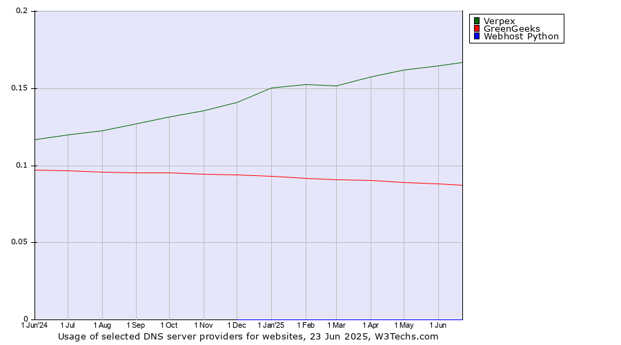 Historical trends in the usage of Verpex vs. GreenGeeks vs. Webhost Python
