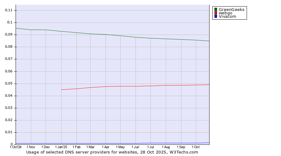 Historical trends in the usage of GreenGeeks vs. webgo vs. Vivacom