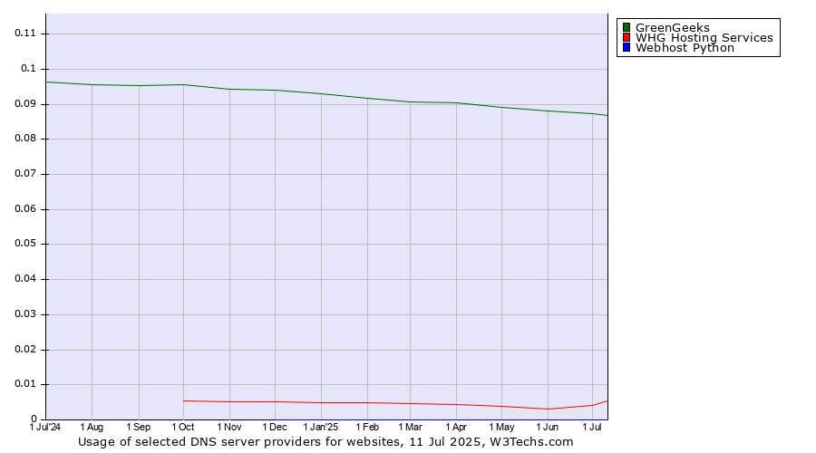 Historical trends in the usage of GreenGeeks vs. WHG Hosting Services vs. Webhost Python