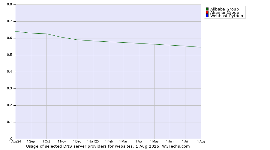 Historical trends in the usage of Alibaba Group vs. Akamai Group vs. Webhost Python