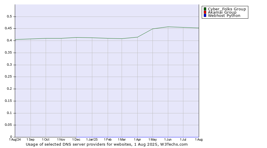 Historical trends in the usage of Cyber_Folks Group vs. Akamai Group vs. Webhost Python