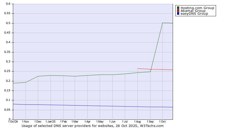 Historical trends in the usage of Hosting.com Group vs. Akamai Group vs. easyDNS Group