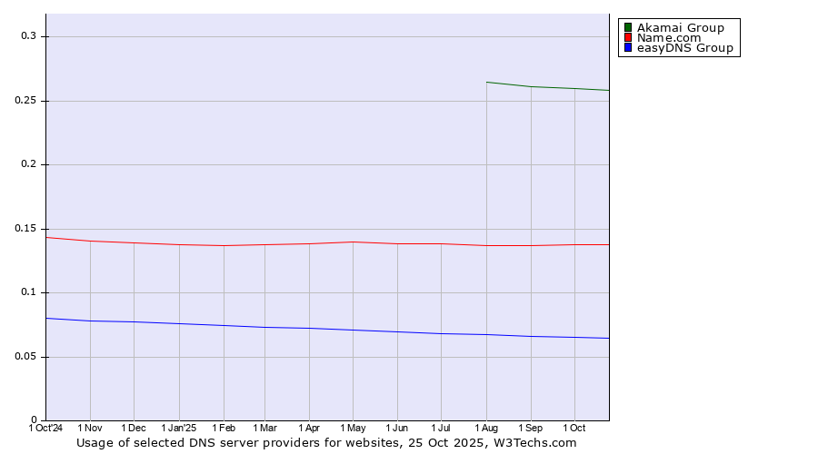 Historical trends in the usage of Akamai Group vs. Name.com vs. easyDNS Group