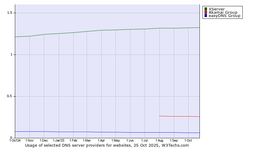 Historical trends in the usage of XServer vs. Akamai Group vs. easyDNS Group