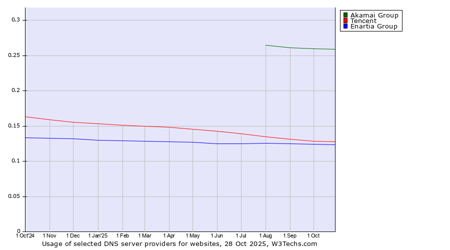 Historical trends in the usage of Akamai Group vs. Tencent vs. Enartia Group