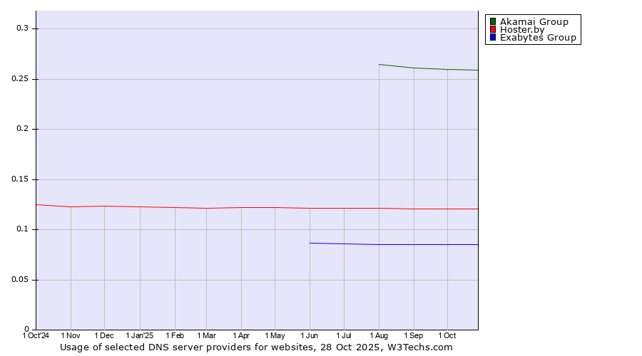 Historical trends in the usage of Akamai Group vs. Hoster.by vs. Exabytes Group