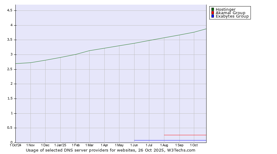 Historical trends in the usage of Hostinger vs. Akamai Group vs. Exabytes Group