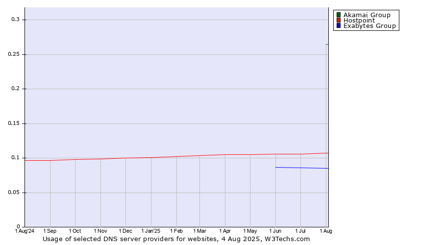 Historical trends in the usage of Akamai Group vs. Hostpoint vs. Exabytes Group