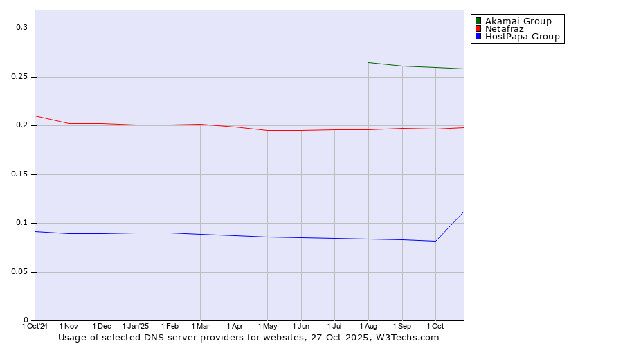 Historical trends in the usage of Akamai Group vs. Netafraz vs. HostPapa Group